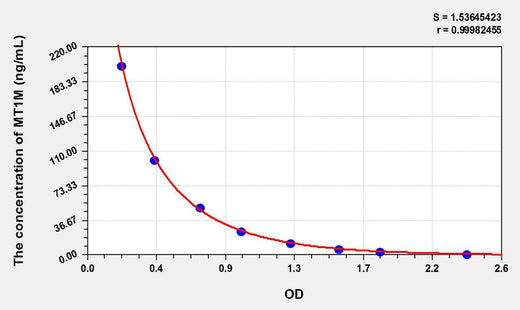 Human MT1M(Metallothionein 1M) ELISA Kit