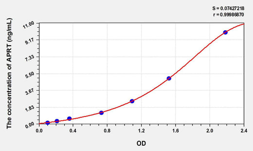 Human APRT(Adenine Phosphoribosyltransferase) ELISA Kit