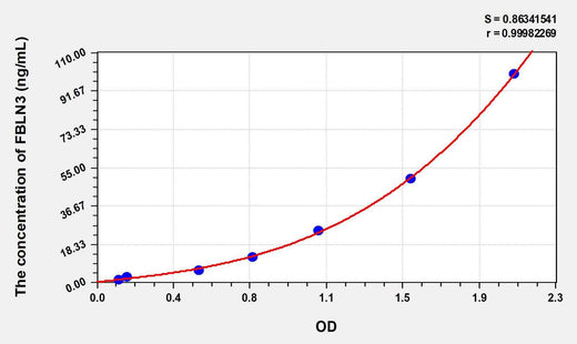 Human FBLN3(Fibulin 3) ELISA Kit