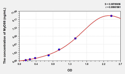 Mouse MyD88(Myeloid Differentiation Factor 88) ELISA Kit