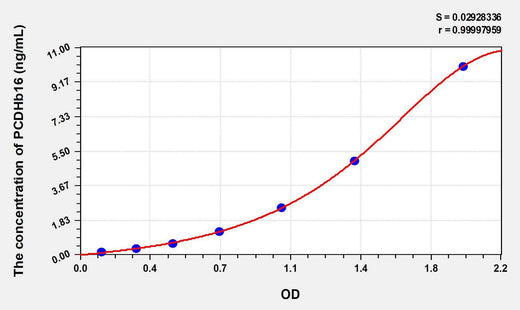 Human PCDHb16(Protocadherin Beta 16) ELISA Kit