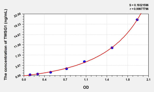 Human TWSG1(Twisted Gastrulation Protein Homolog 1) ELISA Kit