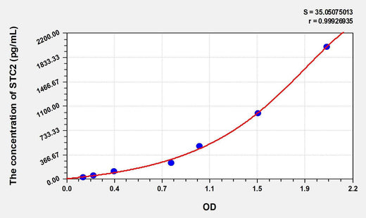 Human STC2(Stanniocalcin 2) ELISA Kit