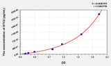 Human STC2(Stanniocalcin 2) Microsample ELISA Kit 96T*5