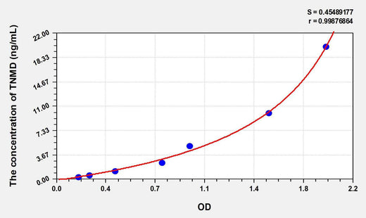 Human TNMD(Tenomodulin) ELISA Kit
