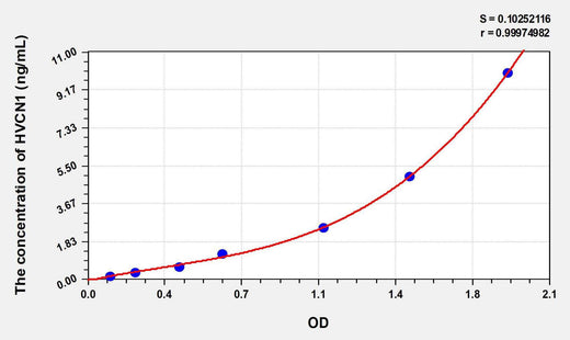 Human HVCN1(Hydrogen Voltage Gated Channel Protein 1) ELISA Kit