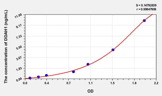Human DDAH1(Dimethylarginine Dimethylaminohydrolase 1) ELISA Kit