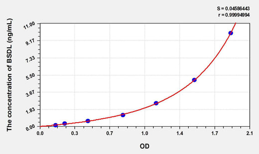 Human BSDL(Lipase, Bile Salt Dependent) ELISA Kit