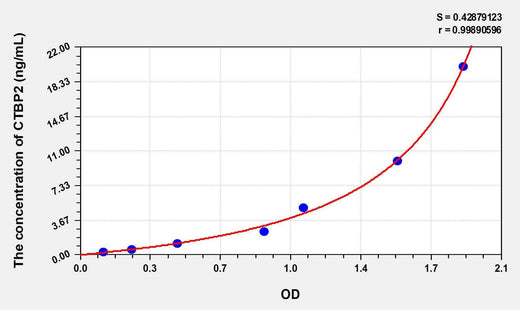 Human CTBP2(C-Terminal Binding Protein 2) ELISA Kit