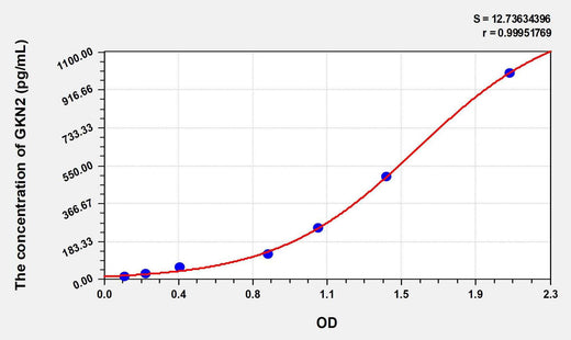 Human GKN2(Gastrokine 2) ELISA Kit