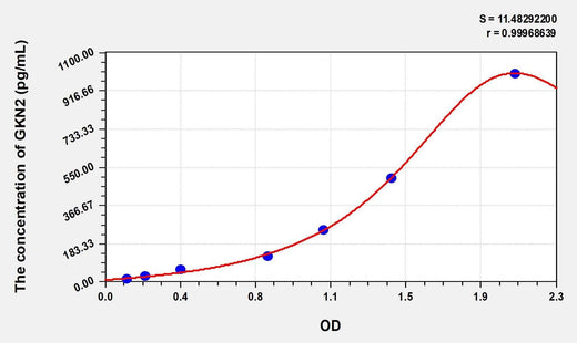 Human GKN2(Gastrokine 2) Microsample ELISA Kit