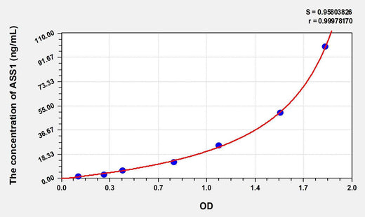 Human ASS1(Argininosuccinate Synthetase 1) ELISA Kit