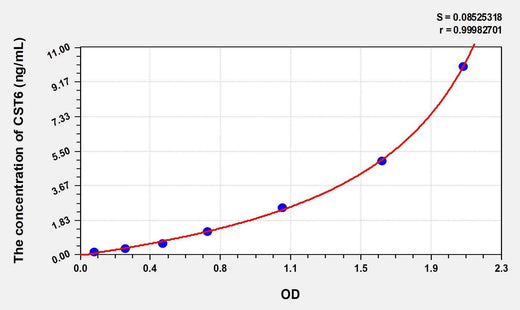 Human CST6(Cystatin 6) ELISA Kit