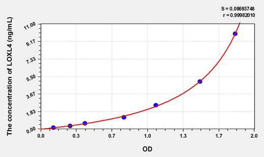Human LOXL4(Lysyl Oxidase Like Protein 4) ELISA Kit