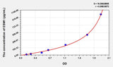 Human ESM1(Endothelial Cell Specific Molecule 1) ELISA Kit 96T*5