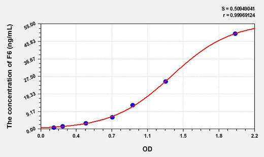 Rat F6(Coagulation Factor VI) ELISA Kit