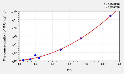 Rat MR(Mineralocorticoid Receptor) ELISA Kit