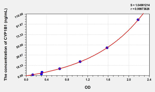 Human CYP1B1(Cytochrome P450 1B1) ELISA Kit