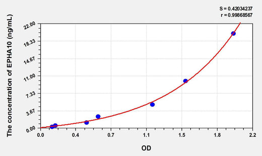 Human EPHA10(Ephrin Type A Receptor 10) ELISA Kit