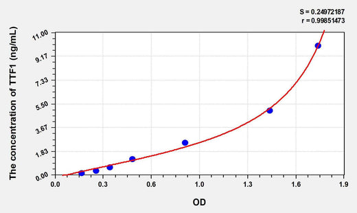 Human TTF1(Transcription Termination Factor, RNA polymerase I) ELISA Kit