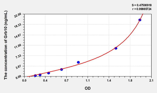 Human Grb10(Growth Factor Receptor Bound Protein 10) ELISA Kit