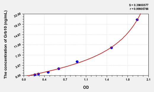 Human Grb10(Growth Factor Receptor Bound Protein 10) Microsample ELISA Kit