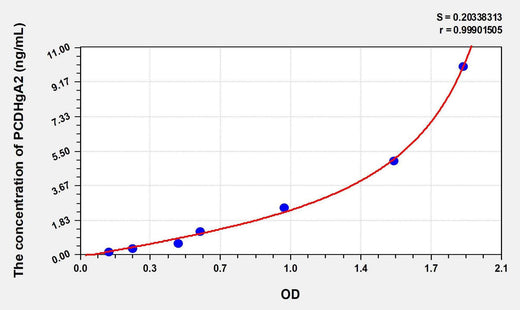 Human PCDHgA2(Protocadherin Gamma A2) ELISA Kit