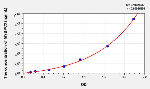 Human MYBPC3(Myosin Binding Protein C, Cardiac) ELISA Kit