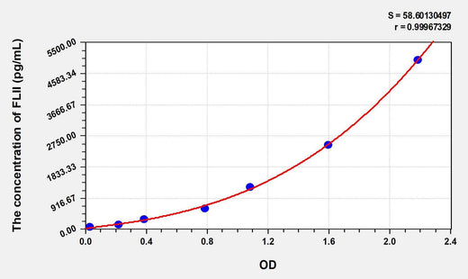Human FLII(Flightless I Homolog) ELISA Kit