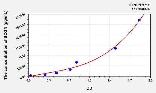 Human SCGN(Secretagogin) Microsample ELISA Kit