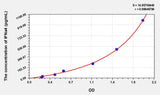 Human IFNa4(Interferon Alpha 4) ELISA Kit 96T*5