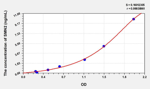 Human SMN2(Survival Of Motor Neuron 2, Centromeric) ELISA Kit