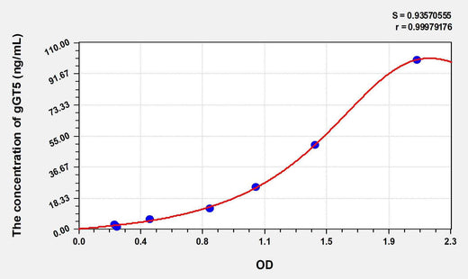 Human gGT5(Gamma-Glutamyltransferase 5) ELISA Kit