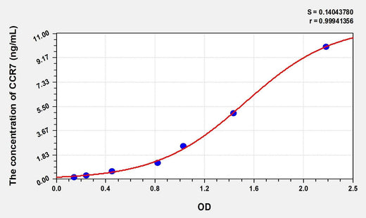 Mouse CCR7(Chemokine C-C-Motif Receptor 7) Microsample ELISA Kit