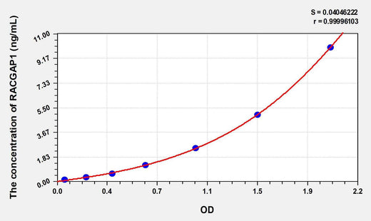 Human RACGAP1(Rac-GTPase Activating Protein 1) ELISA Kit