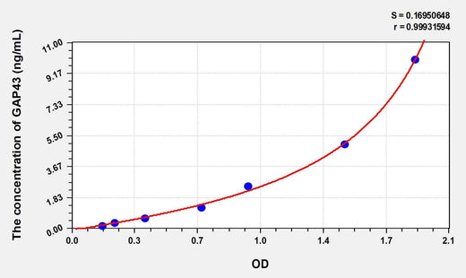 Mouse GAP43(Growth Associated Protein 43) ELISA Kit