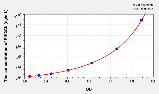 Human PIK3Cb(Phosphoinositide-3-Kinase Catalytic Beta Polypeptide) ELISA Kit