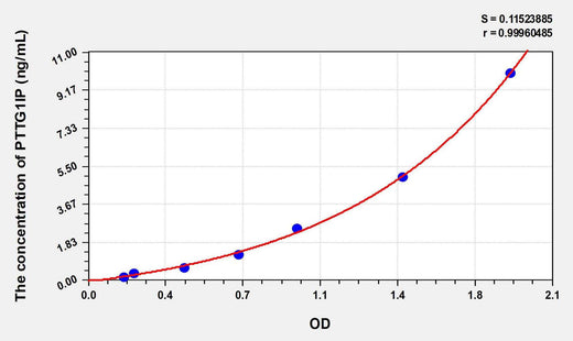 Human PTTG1IP(Pituitary Tumor Transforming 1 Interacting Protein) ELISA Kit