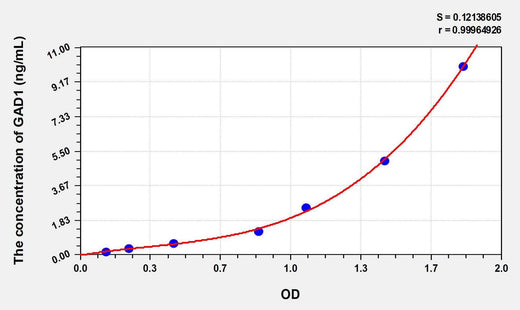Human GAD1(Glutamate Decarboxylase 1, Brain) ELISA Kit