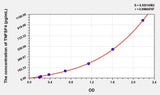 Human TNFSF4(Tumor Necrosis Factor Ligand Superfamily, Member 4) ELISA Kit 96T*5
