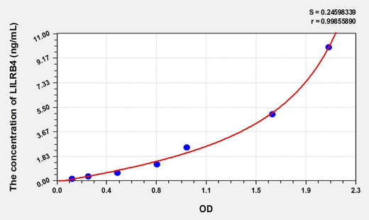 Human LILRB4(Leukocyte Immunoglobulin Like Receptor Subfamily B, Member 4) ELISA Kit
