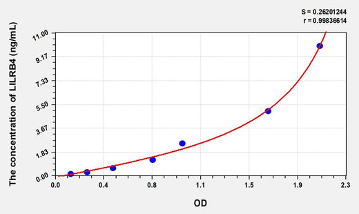Human LILRB4(Leukocyte Immunoglobulin Like Receptor Subfamily B, Member 4) Microsample ELISA Kit