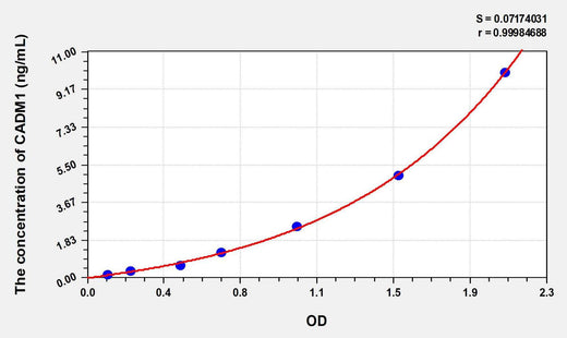 Human CADM1(Cell Adhesion Molecule 1) ELISA Kit