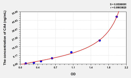 Human CA4(Carbonic Anhydrase IV) ELISA Kit