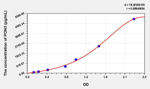 Human PON3(Paraoxonase 3) ELISA Kit