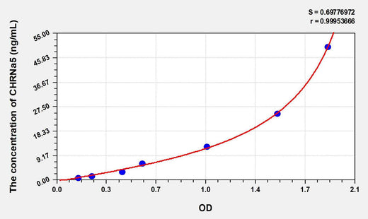 Human CHRNa5(Cholinergic Receptor, Nicotinic, Alpha 5) ELISA Kit