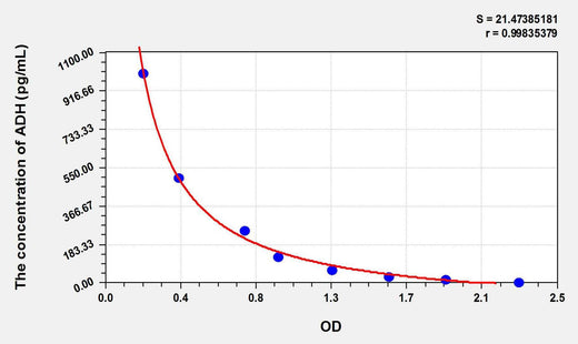 Mouse ADH(Antidiuretic Hormone) ELISA Kit
