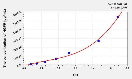Human HGFR(Hepatocyte Growth Factor Receptor) Microsample ELISA Kit