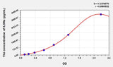 Mouse IL5Ra(Interleukin 5 Receptor Alpha) ELISA Kit 96T*5