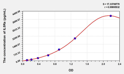 Mouse IL5Ra(Interleukin 5 Receptor Alpha) ELISA Kit